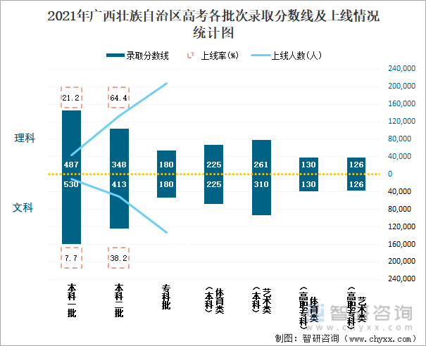 2021年广西壮族自治区高考各批次录取分数线及上线情况统计图
