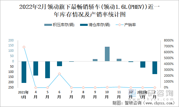 2022年2月领动旗下最畅销轿车(领动1.6L(PHEV))近一年库存情况及产销率统计图