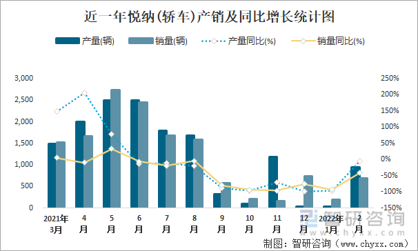 近一年悦纳(轿车)产销及同比增长统计图