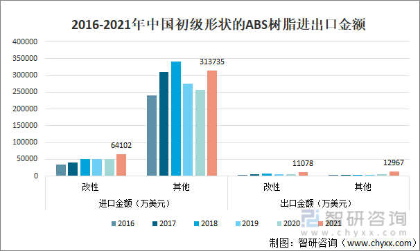 2016-2021年中国初级形状的ABS树脂进出口金额
