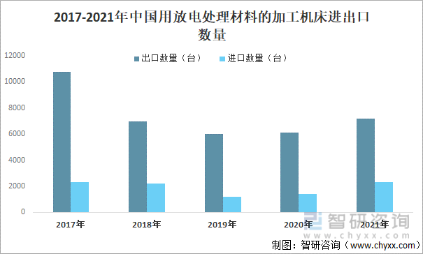 2017-2021年中国用放电处理材料的加工机床进出口数量