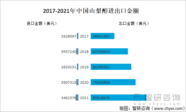 2017-2021年中国山梨醇进出口金额
