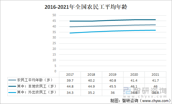 2016-2021年全国农民工平均年龄