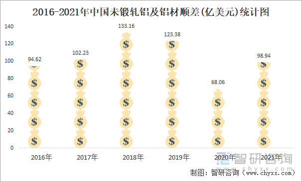 2016-2021年中国未锻轧铝及铝材顺差(亿美元)统计图