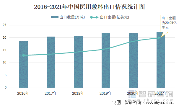 2016-2021年中国医用敷料出口情况统计图