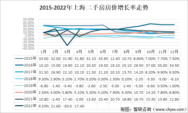 2015-2022年上海二手房房价增长率走势