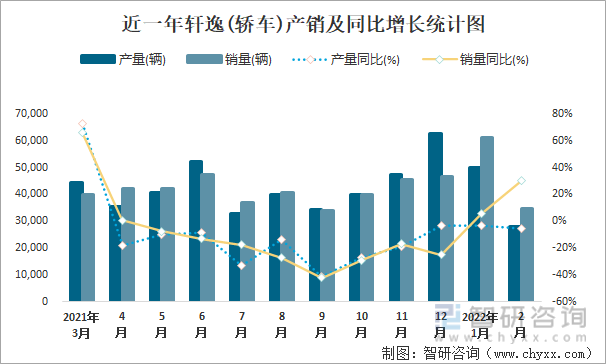 近一年轩逸(轿车)产销及同比增长统计图