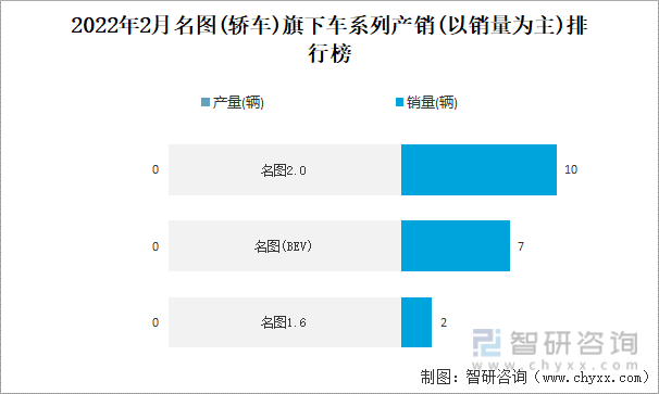 2022年2月名图(轿车)旗下车系列产销(以销量为主)排行榜