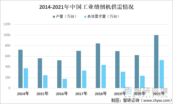 2014-2021年中国工业缝纫机供需量