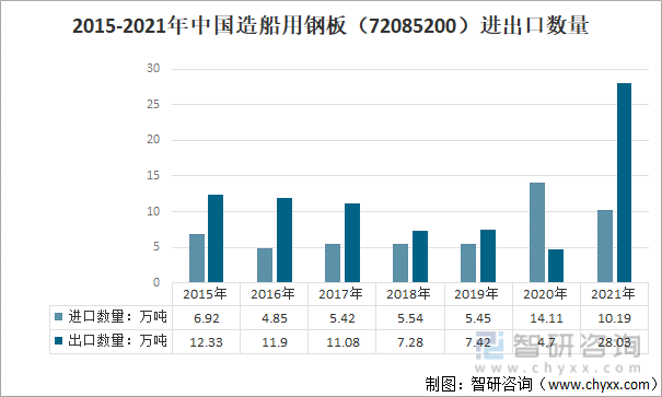 2015-2021年中国造船用钢板（72085200）进出口数量
