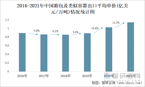 2016-2021年中国箱包及类似容器出口平均单价(亿美元/万吨)情况统计图