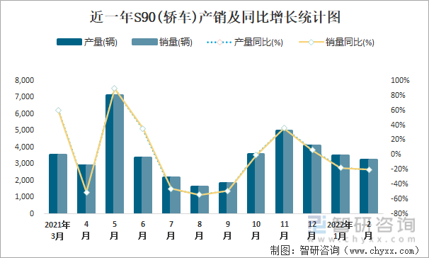 近一年S90(轿车)产销及同比增长统计图