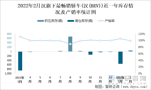 2022年2月汉旗下最畅销轿车(汉(BEV))近一年库存情况及产销率统计图