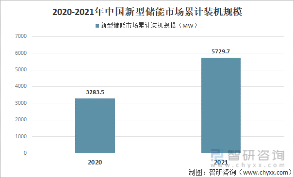 2020-2021年中国新型储能市场累计装机规模
