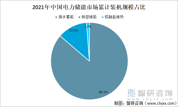 2021年中国电力储能市场累计装机规模占比