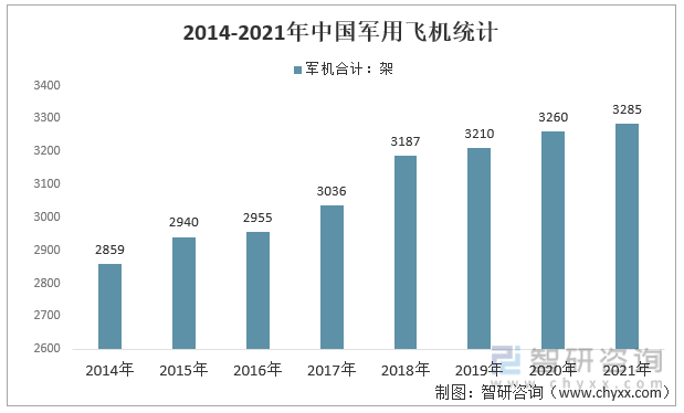 2014-2021年中国军用飞机统计