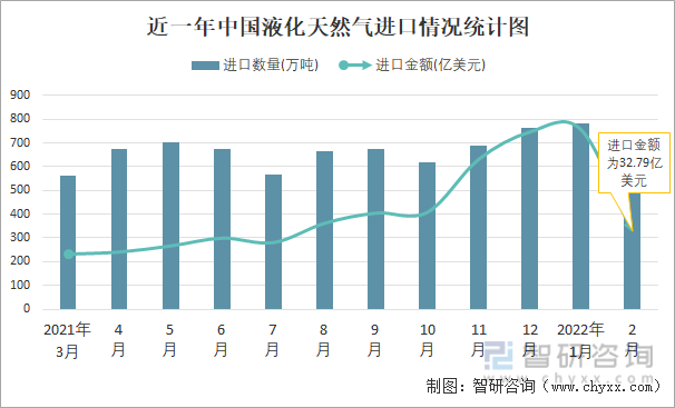 近一年中国液化天然气进口情况统计图