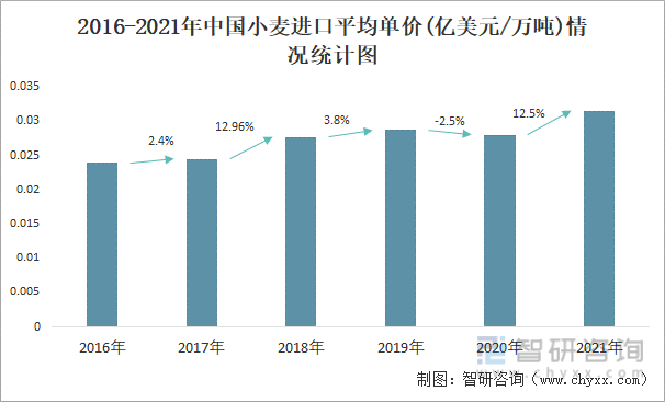 2016-2021年中国小麦进口平均单价(亿美元/万吨)情况统计图