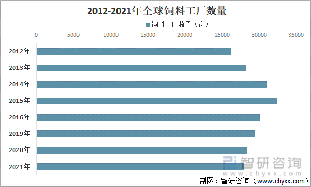 2012-2021年全球饲料工厂数量