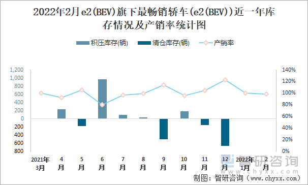 2022年2月e2(BEV)旗下最畅销轿车(e2(BEV))近一年库存情况及产销率统计图