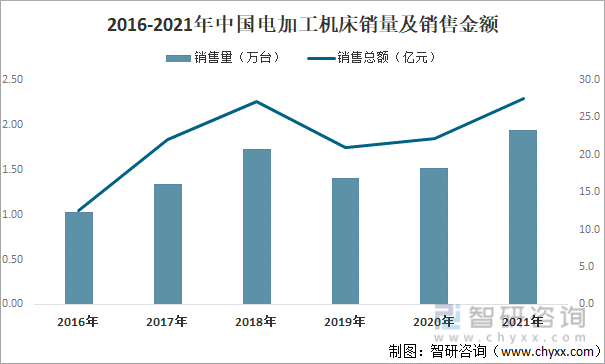 2016-2021年中国电加工机床销量及销售金额