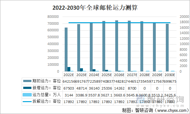 2022-2030年全球邮轮运力测算