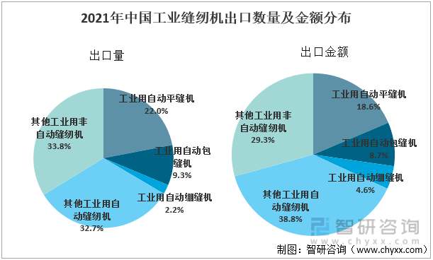 2021年中国工业缝纫机出口数量及金额分布