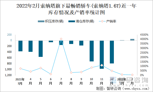 2022年2月索纳塔旗下最畅销轿车(索纳塔1.6T)近一年库存情况及产销率统计图