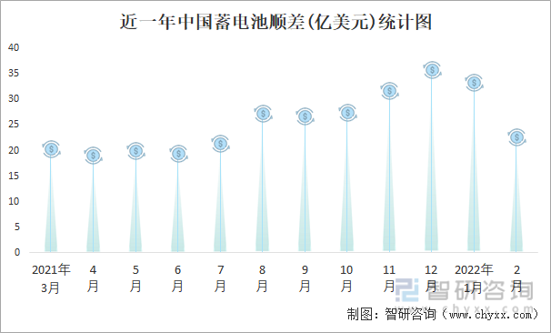 近一年中国蓄电池顺差(亿美元)统计图