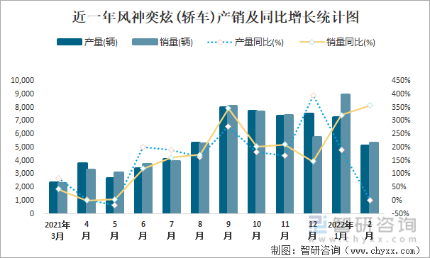 近一年风神奕炫(轿车)产销及同比增长统计图