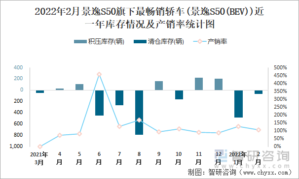 2022年2月景逸S50旗下最畅销轿车(景逸S50(BEV))近一年库存情况及产销率统计图