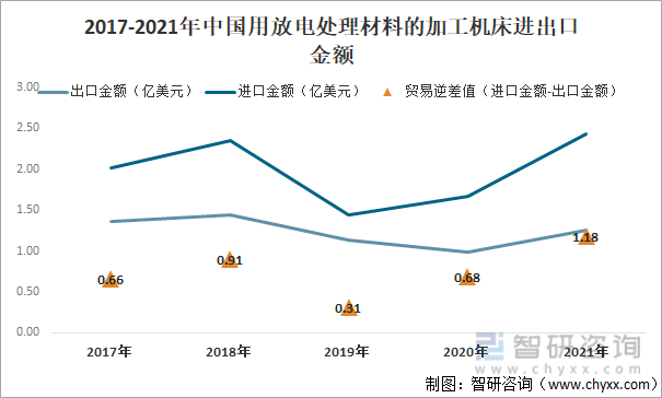 2017-2021年中国用放电处理材料的加工机床进出口金额