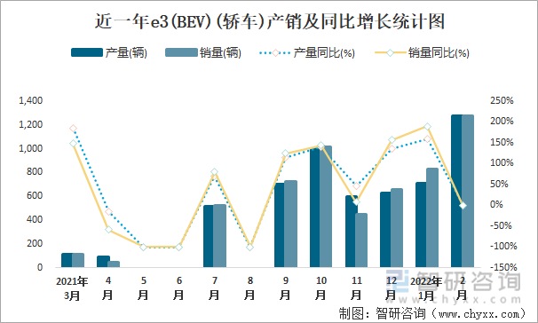 近一年e3(BEV)(轿车)产销及同比增长统计图