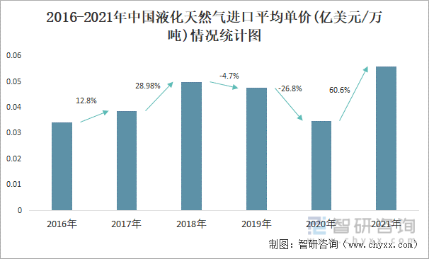 2016-2021年中国液化天然气进口平均单价(亿美元/万吨)情况统计图
