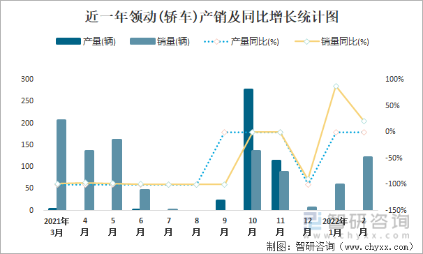 近一年领动(轿车)产销及同比增长统计图