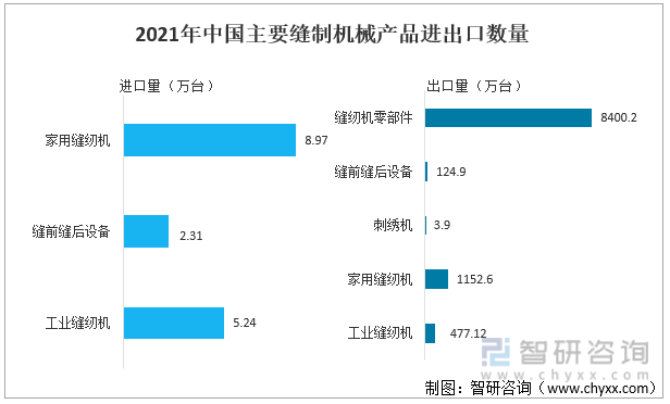 2021年中国主要缝制机械产品进出口数量