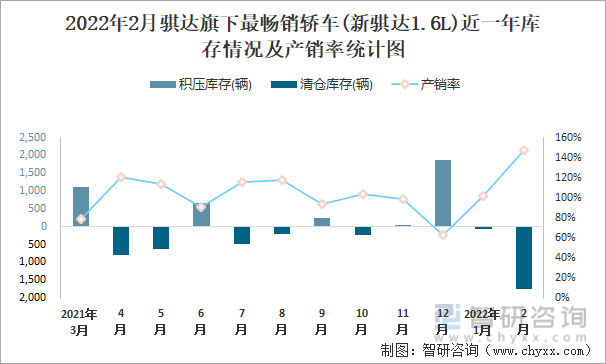 2022年2月骐达旗下最畅销轿车(新骐达1.6L)近一年库存情况及产销率统计图