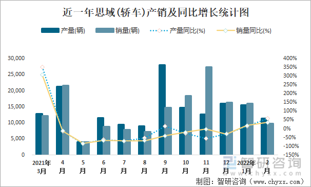 近一年思域(轿车)产销及同比增长统计图