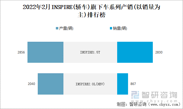 2022年2月INSPIRE(轿车)旗下车系列产销(以销量为主)排行榜