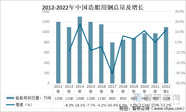 2012-2022年中国造船用钢总量及增长