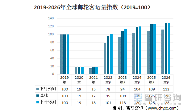 2019-2026年全球邮轮客运量指数（2019=100）