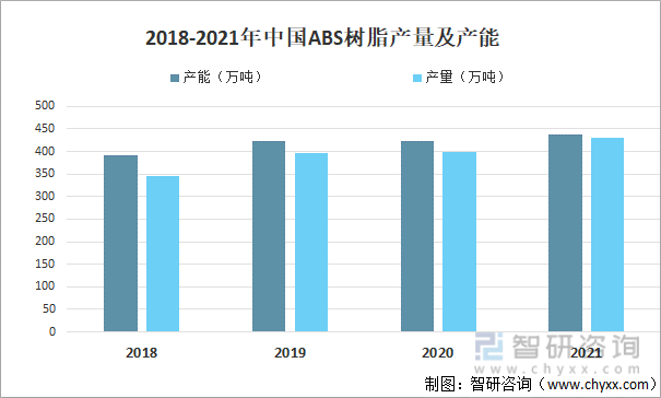 2018-2021年中国ABS树脂产量及产能