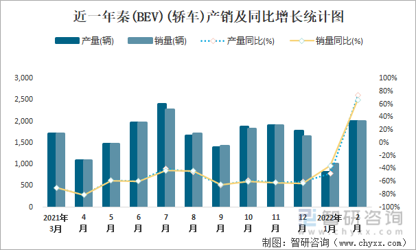 近一年秦(BEV)(轿车)产销及同比增长统计图