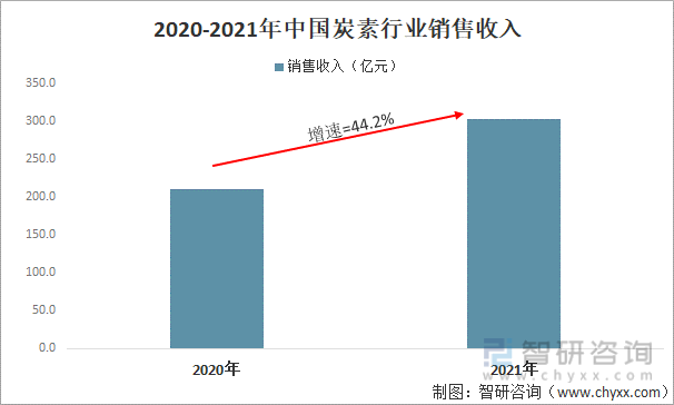 2020-2021年中国炭素行业销售收入