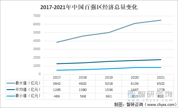 2017-2021年中国百强区经济总量变化