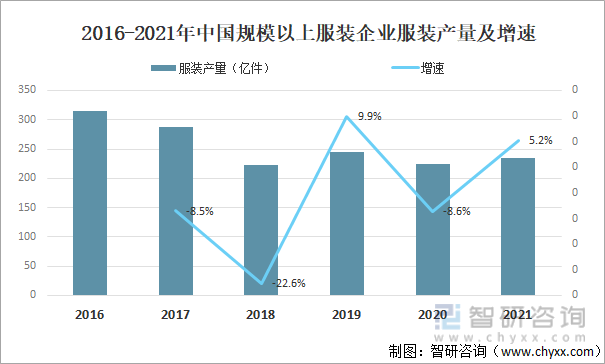 2016-2021年中国规模以上服装企业服装产量及增速