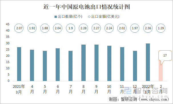 近一年中国原电池出口情况统计图