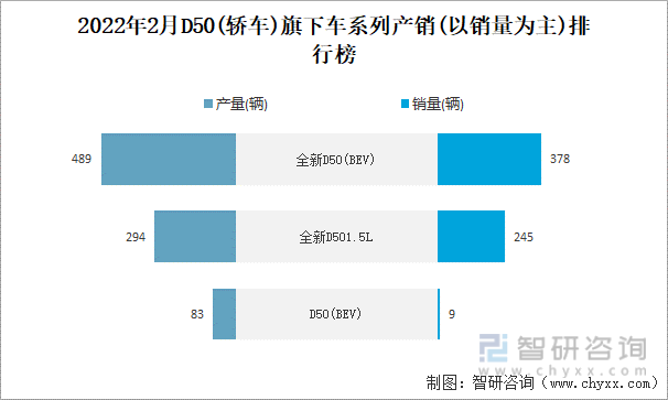 2022年2月D50(轿车)旗下车系列产销(以销量为主)排行榜