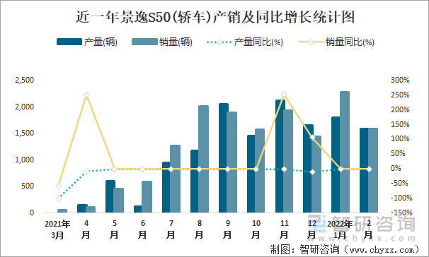 近一年景逸S50(轿车)产销及同比增长统计图