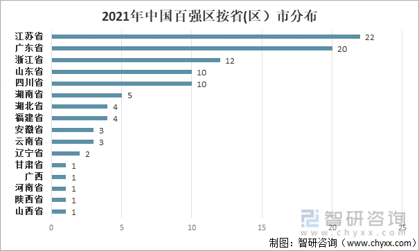 2021年中国百强区按省(区）市分布
